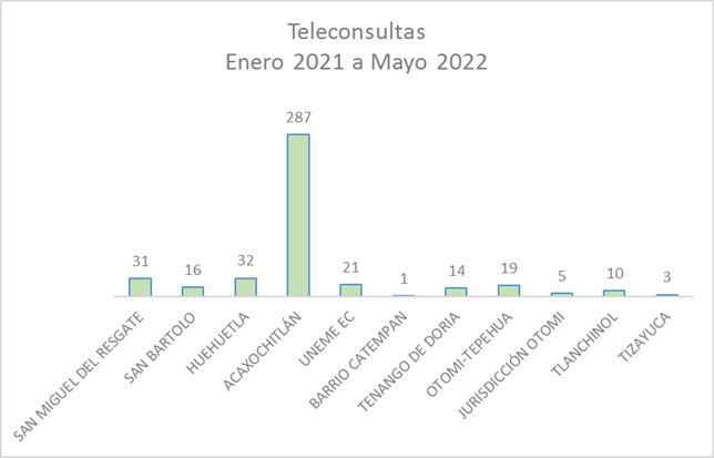 Figura 3: Teleconsultas realizadas
Elaboración propia, UNEME EC Pachuca
